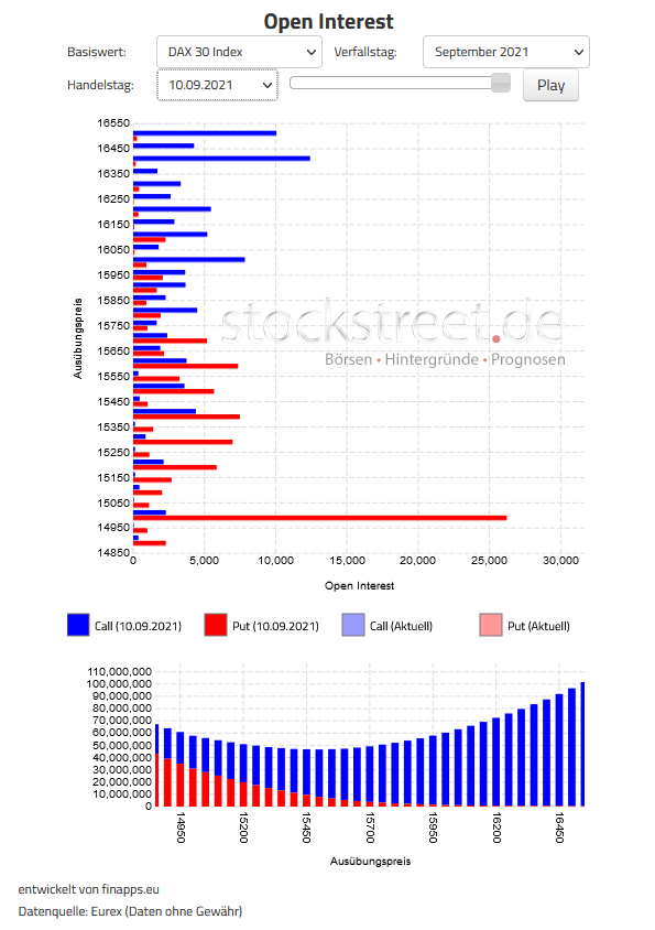 Verfallstagsdiagramm DAX September 2021