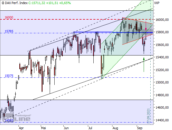 DAX - Tageschart seit März 2021