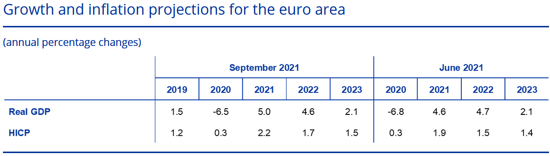 Konjunkturerwartungen (Projektionen) der EZB