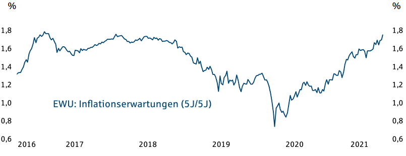 Inflationserwartungen