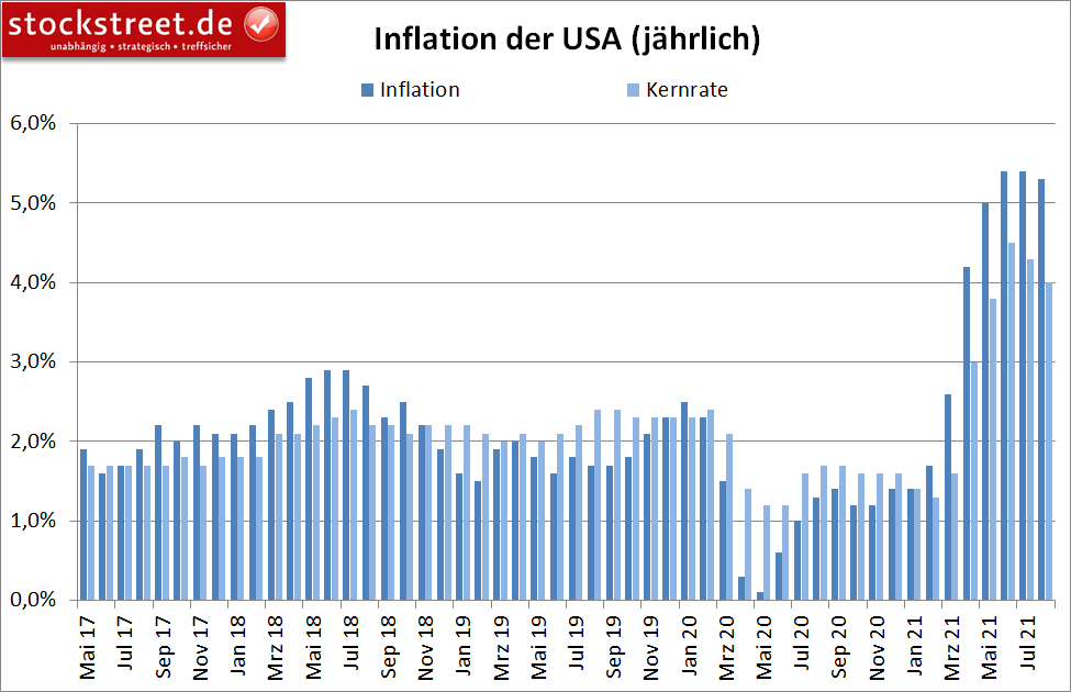 Inflation der USA (jährlich)