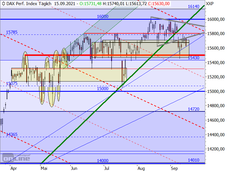 DAX - Target-Trend-Analyse