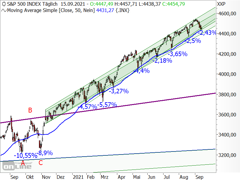 S&P 500 - Chartanalyse