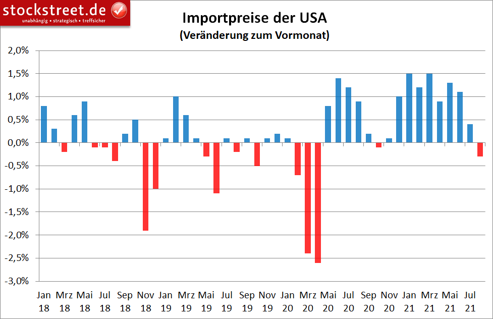 Veränderung der Importpreise in den USA