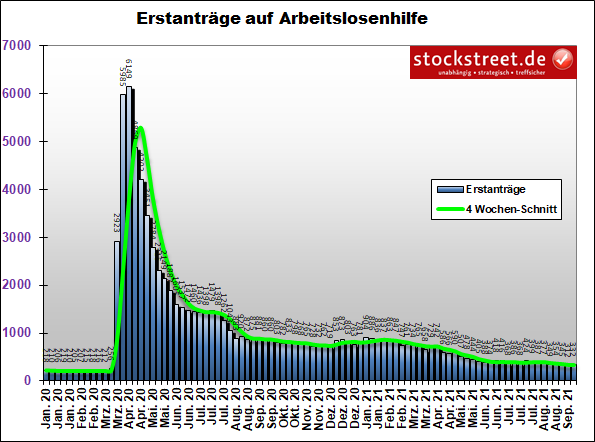 Erstanträge auf Arbeitslosenhilfe in den USA