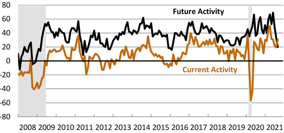 Philly Fed Index