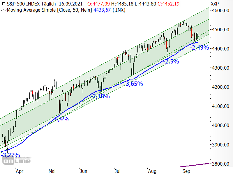 S&P 500 - Chartanalyse