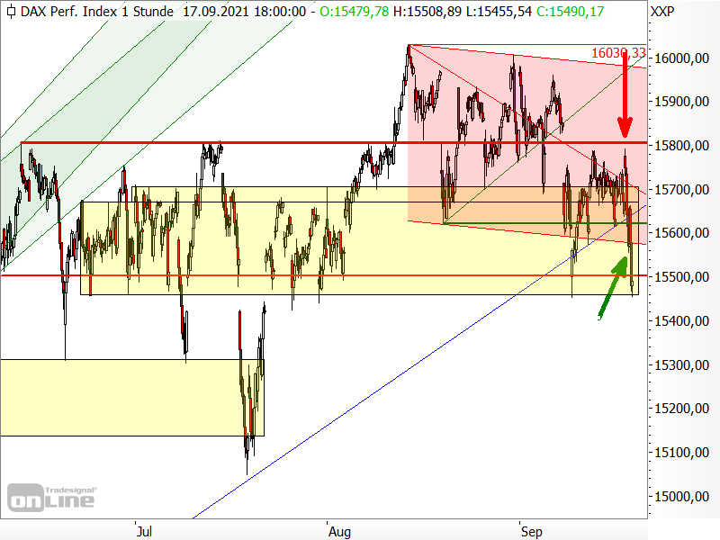 DAX - kurzfristige Chartanalyse