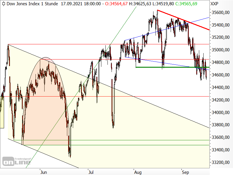 Dow Jones - kurzfristige Chartanalyse