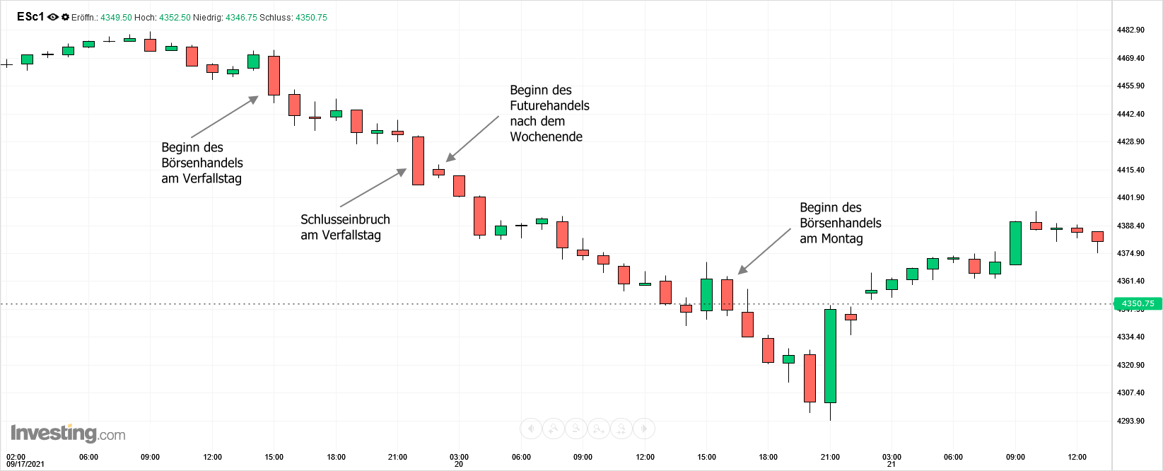 S&P 500 E-mini Future Intraday-Chart