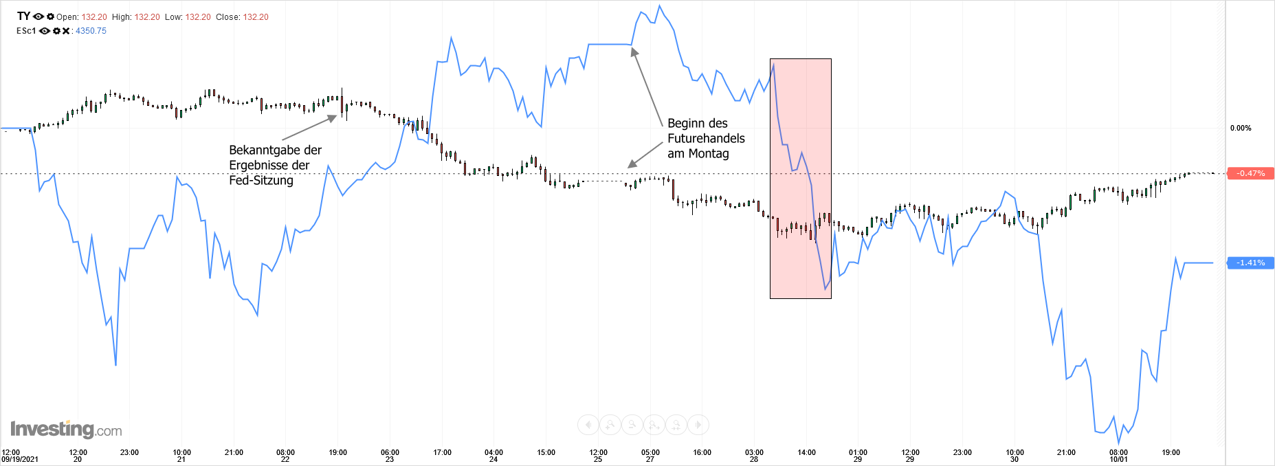 Futures 10y T-Notes vs. S&P 500 E-mini, intraday