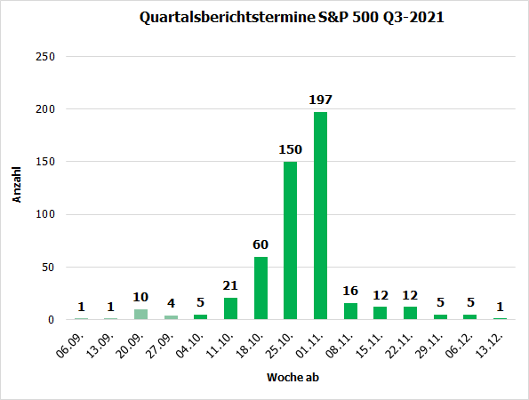 Quartalsberichtstermine S&P 500 Q3-2021