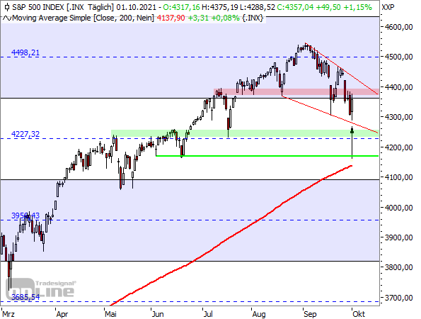 S&P 500 - Tageschart ab März 2021