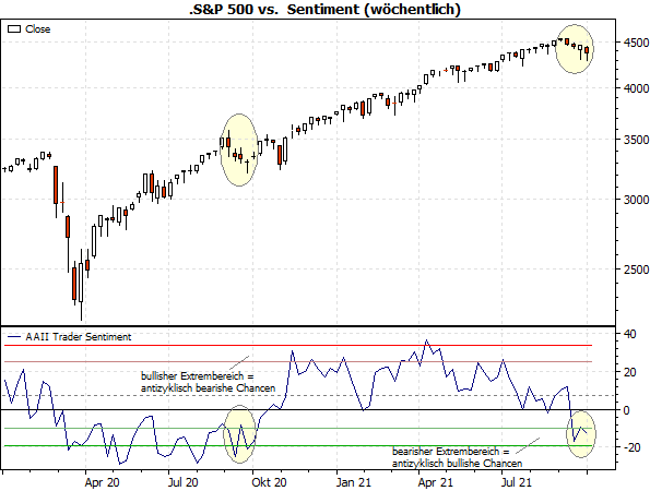 S&P 500 vs. Sentiment