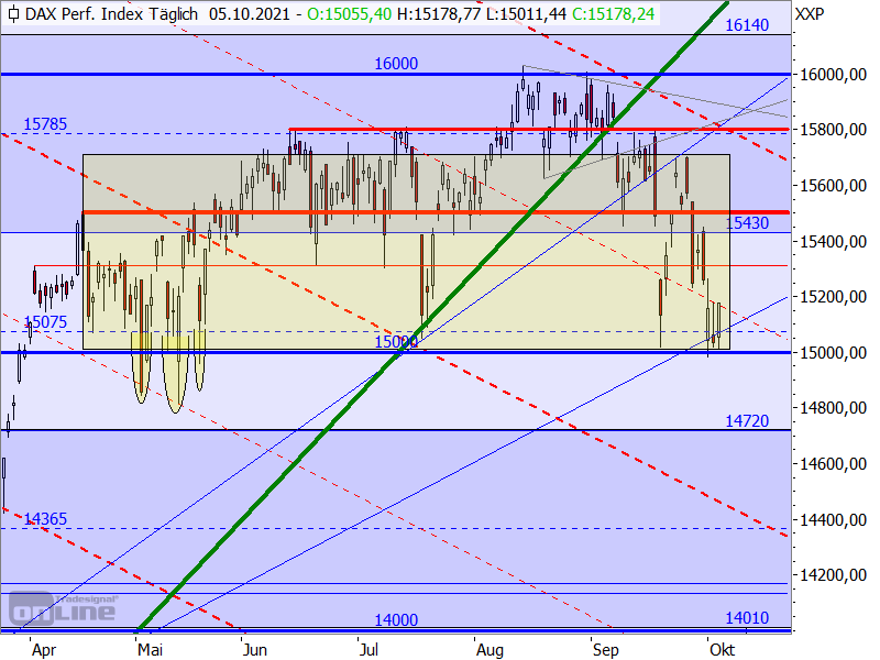 DAX - Target-Trend-Analyse