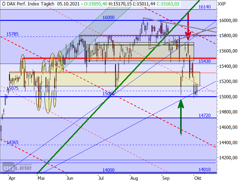 DAX - Target-Trend-Analyse