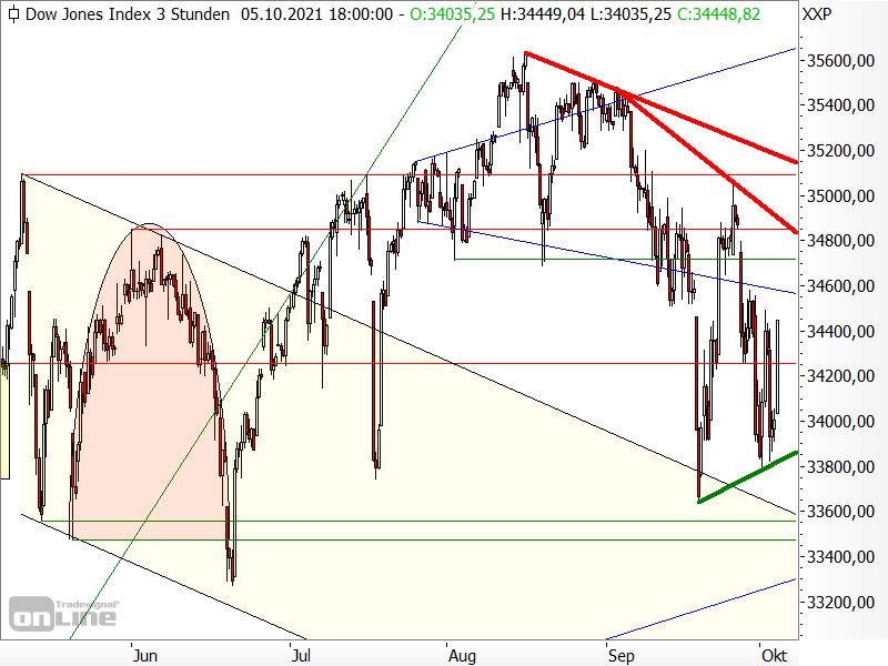 Dow Jones - kurzfristige Chartanalyse