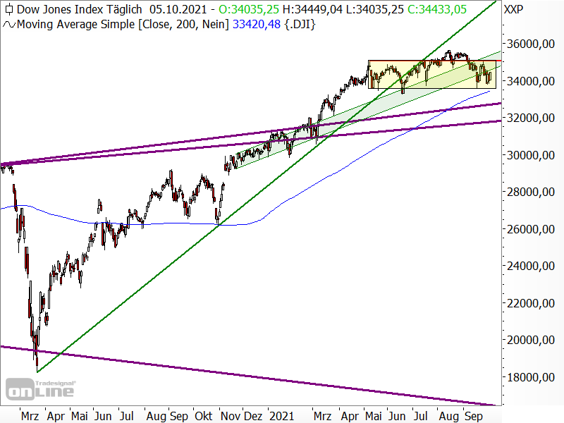 Dow Jones - langfristige Chartanalyse