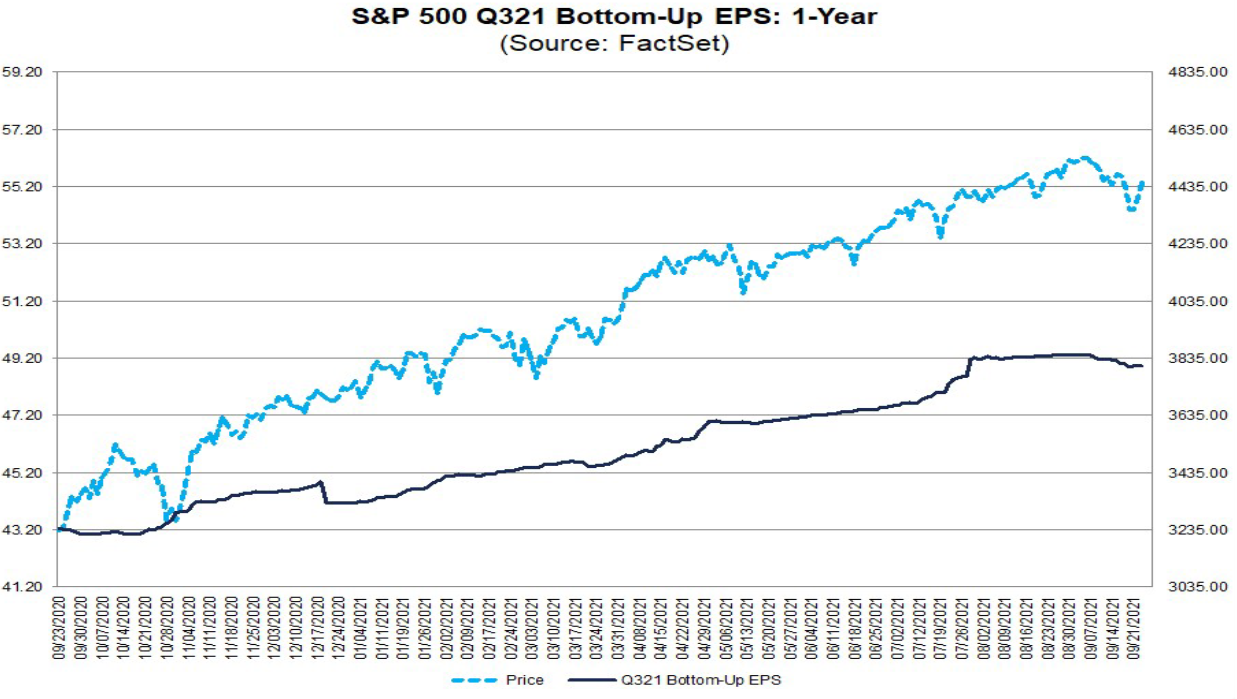 S&P 500: Kursverlauf vs. Gewinnerwartungen