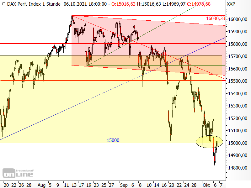 DAX - kurzfristige Chartanalyse