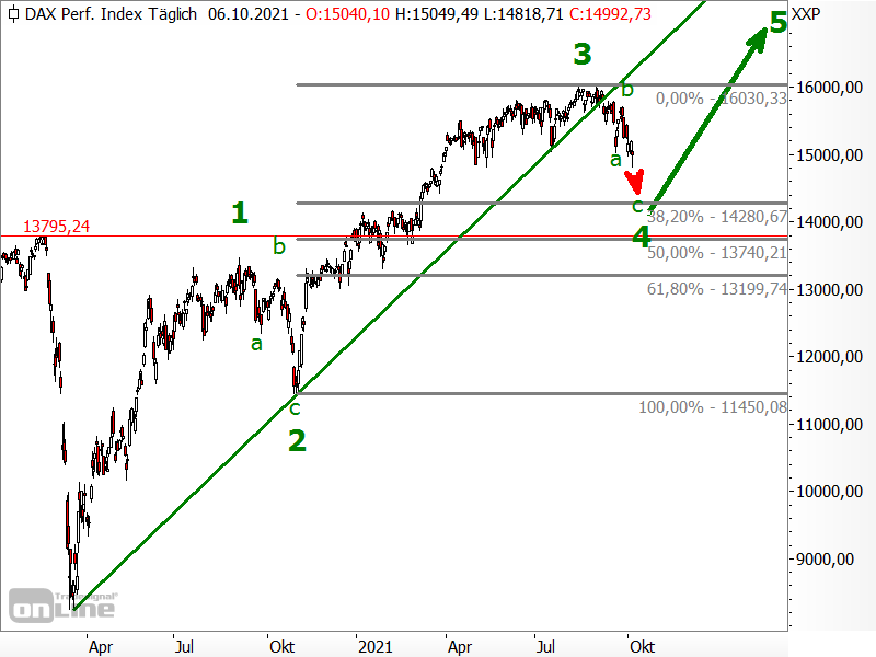 DAX - Elliott-Wellen-Analyse