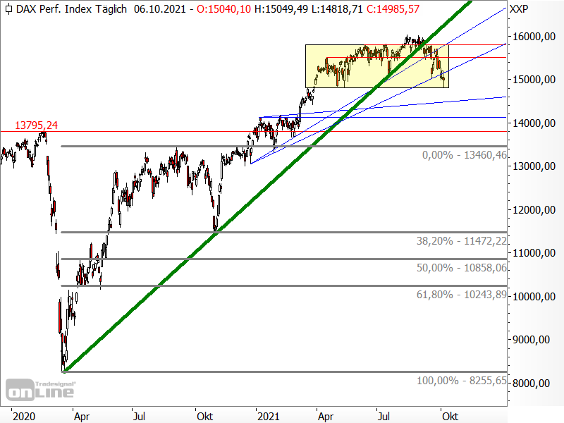 DAX - Fibonacci-Retracements