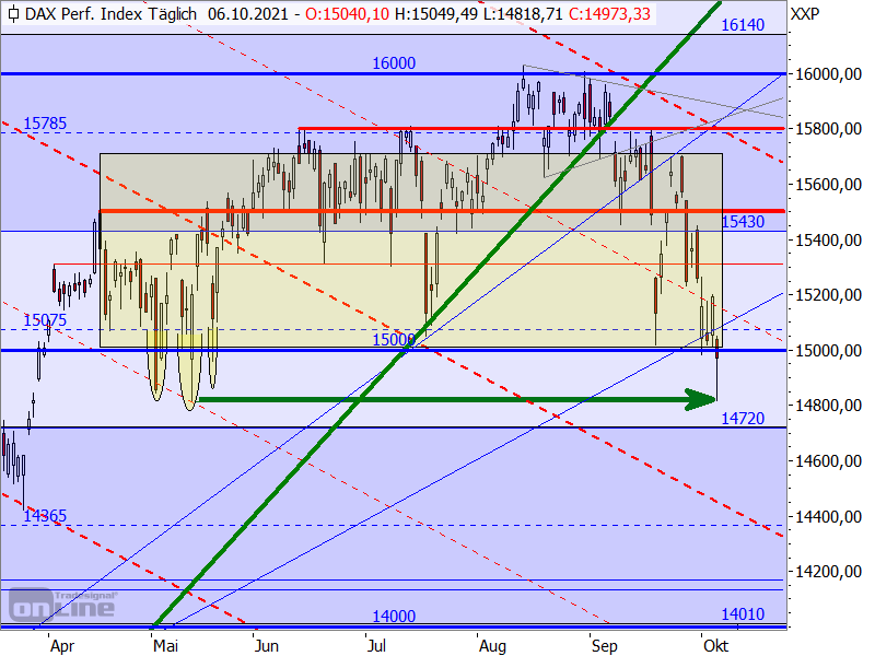 DAX - Target-Trend-Analyse