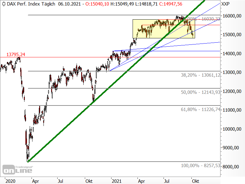 DAX - langfristige Chartanalyse