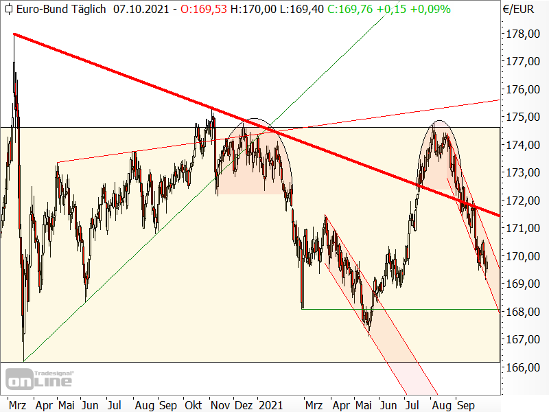 Bund-Future - Chartanalyse