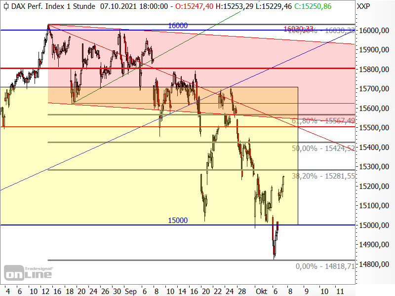 DAX - Fibonacci-Retracements