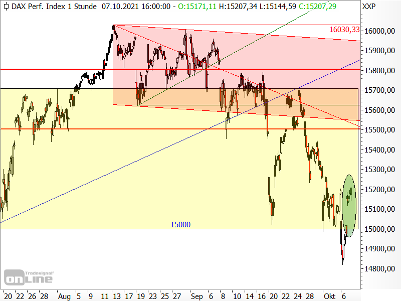 DAX - kurzfristige Chartanalyse