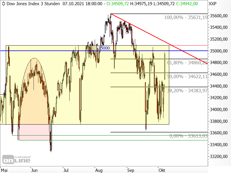 Dow Jones - kurzfristige Chartanalyse