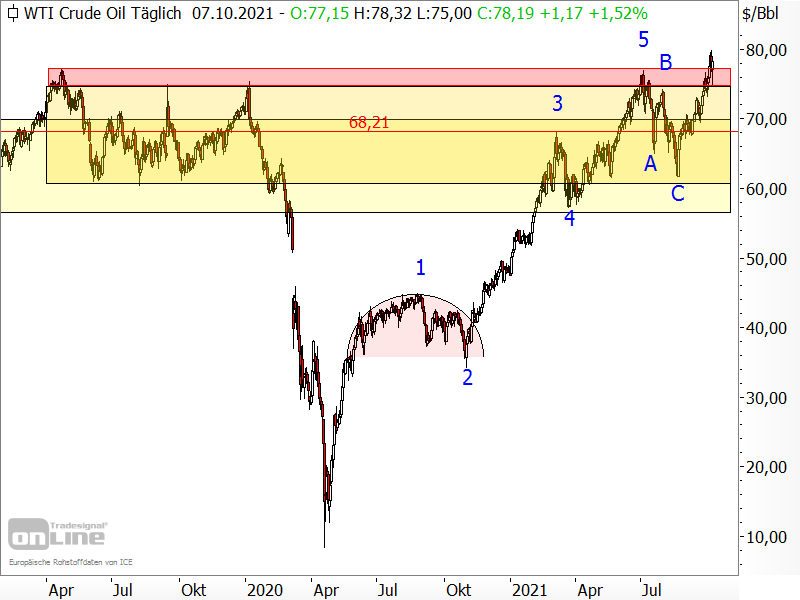 Ölpreis der Sorte West Texas Intermediate (WTI)