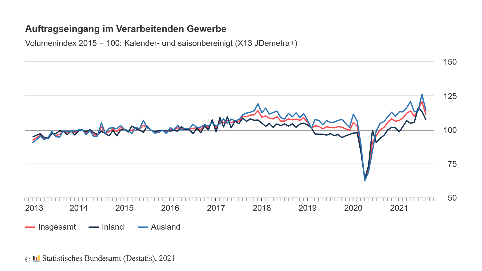 Auftragseingang des produzierenden Gewerbes in Deutschland