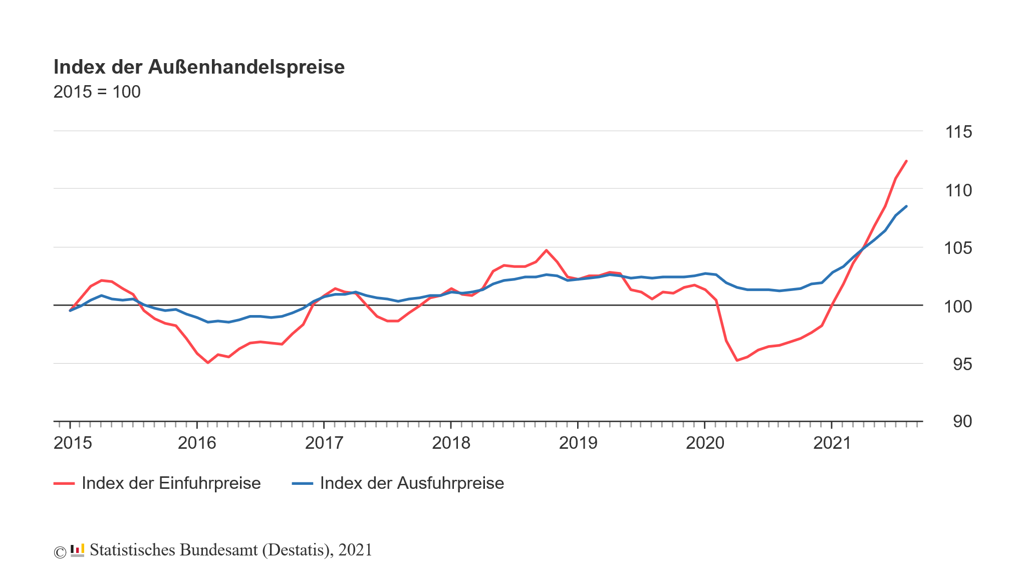 Veränderung der Importpreise in Deutschland