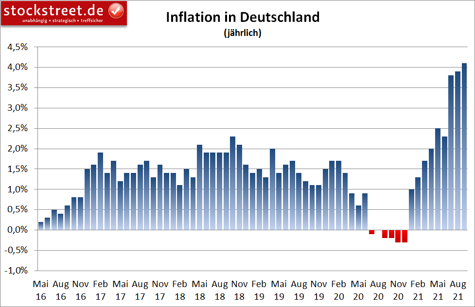 Inflation in Deutschland (jährlich)