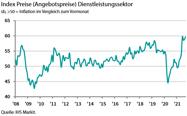 IHS Markit Einkaufsmanagerindex Preise Dienstleistung Deutschland