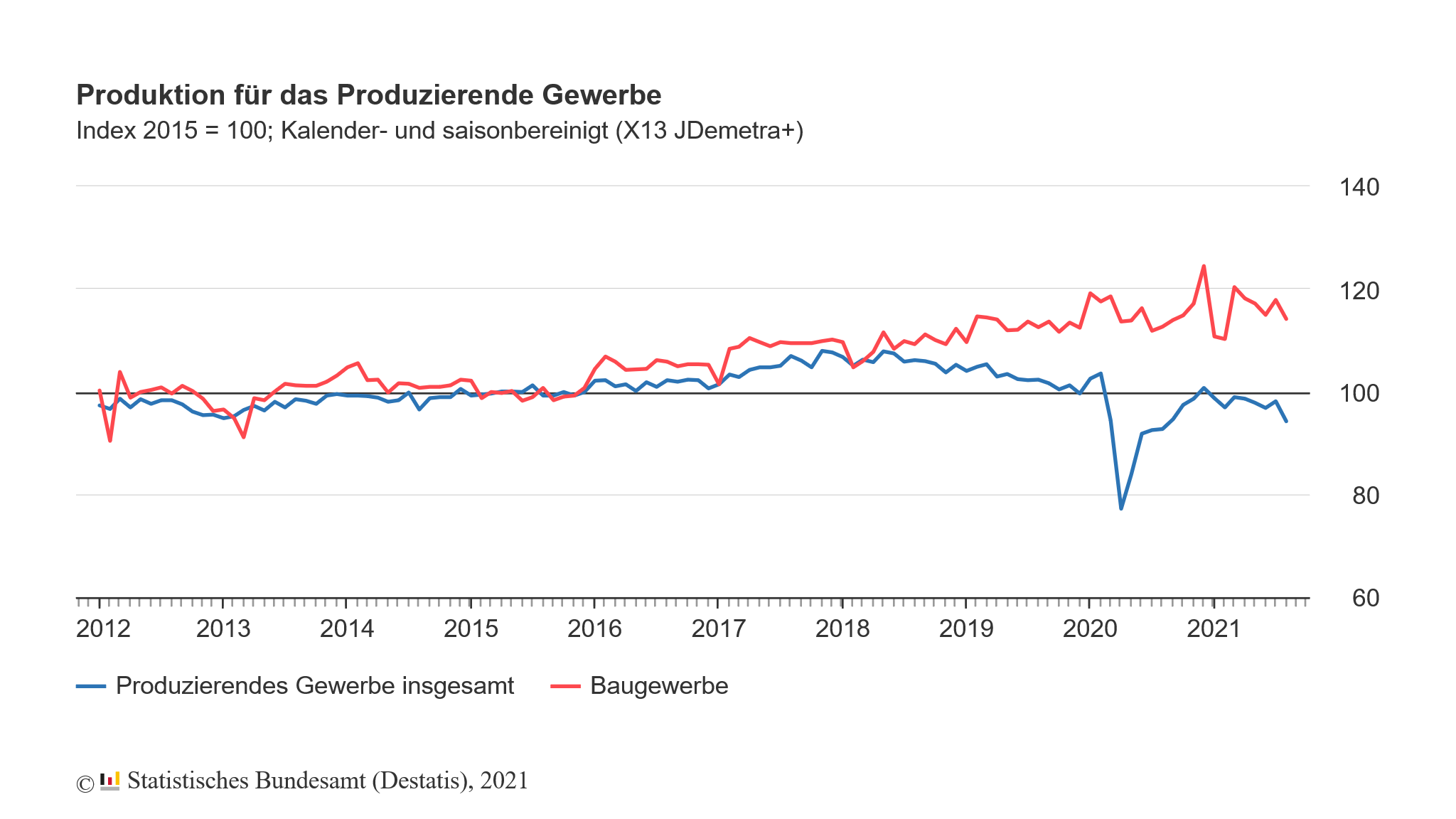 Produktion in Deutschland