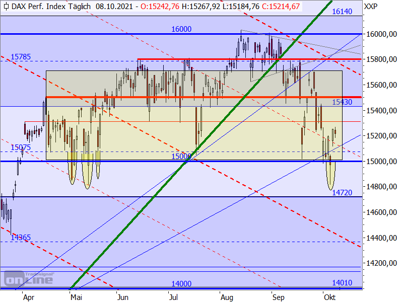 DAX - Target-Trend-Analyse