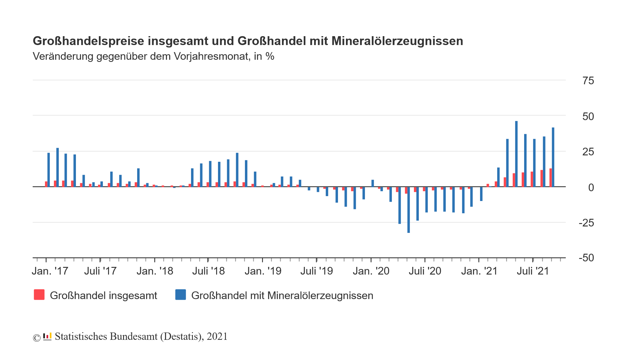 Großhandelspreise in Deutschland