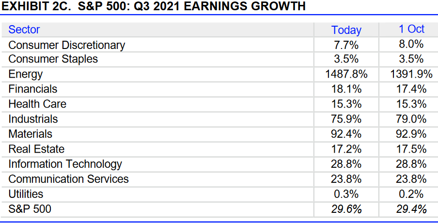 S&P 500: Gewinnerwartungen 3. Quartal 2021