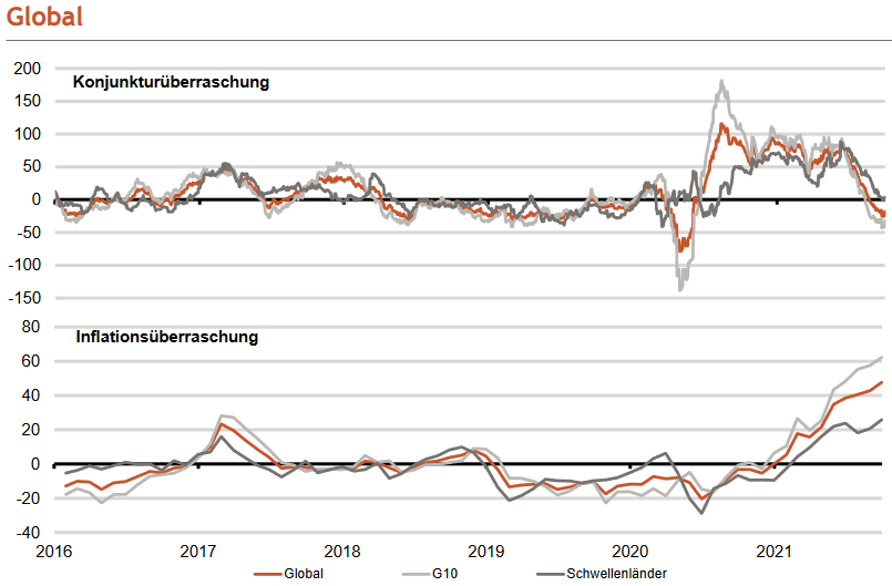 Konjunktur- und Inflationsüberraschungen global