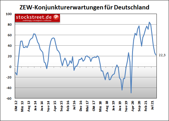 ZEW-Konjunkturerwartungen für Deutschland