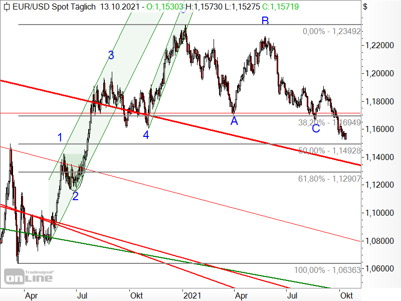 EUR/USD - Chartanalyse