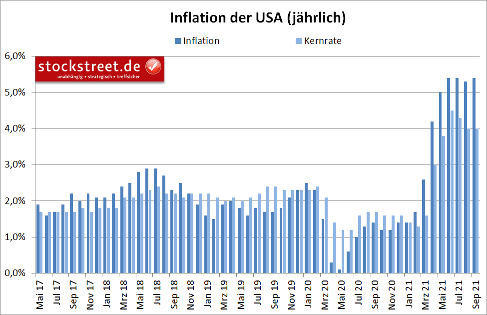 Inflation der USA (jährlich)