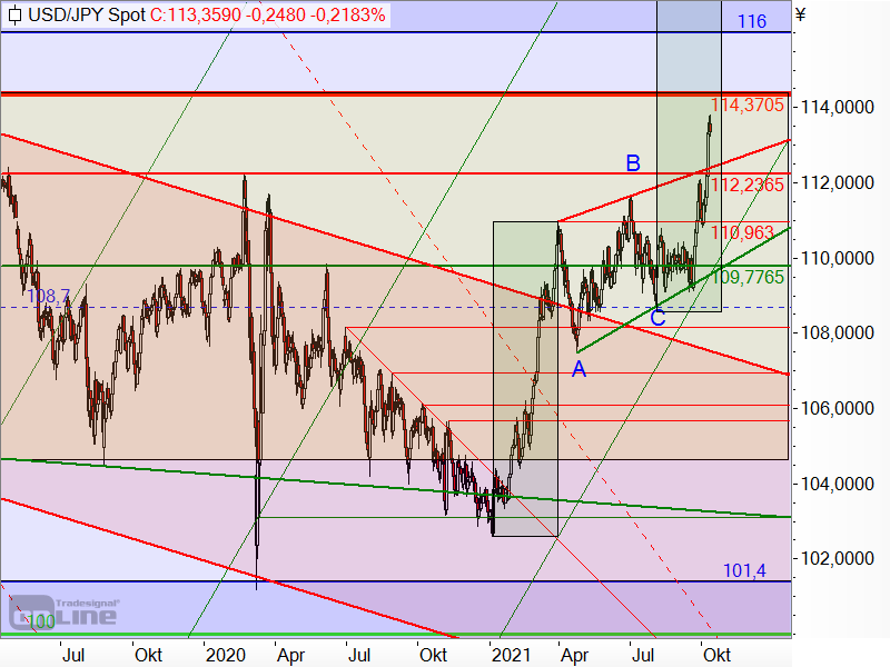 USD/JPY - Target-Trend-Analyse