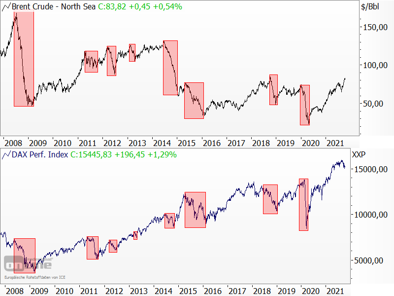 Ölpreis der Sorte Brent vs. DAX