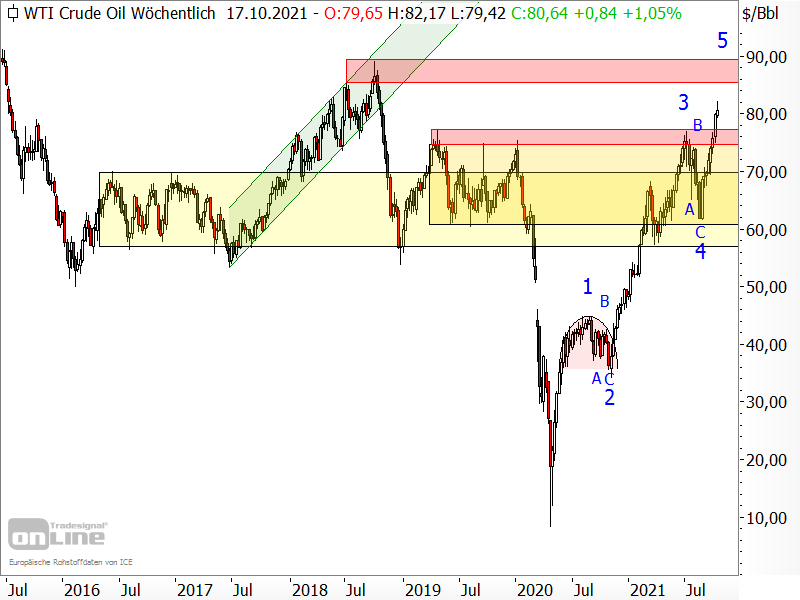 Ölpreis der Sorte West Texas Intermediate (WTI)