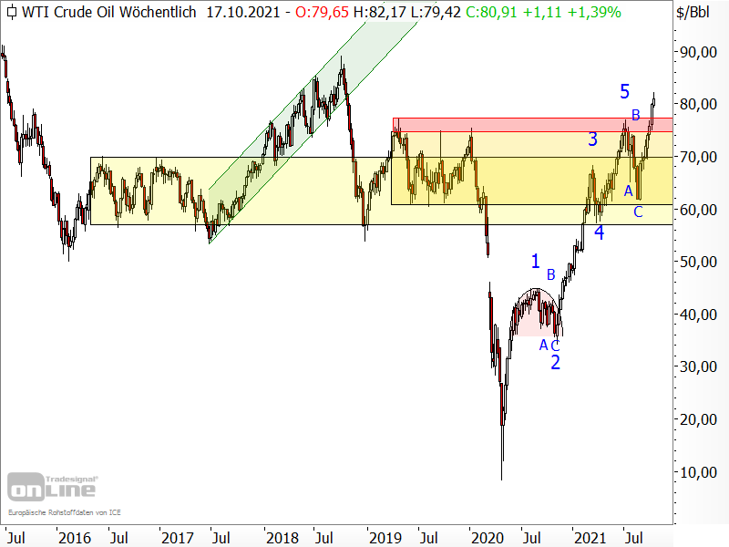 Ölpreis der Sorte West Texas Intermediate (WTI)