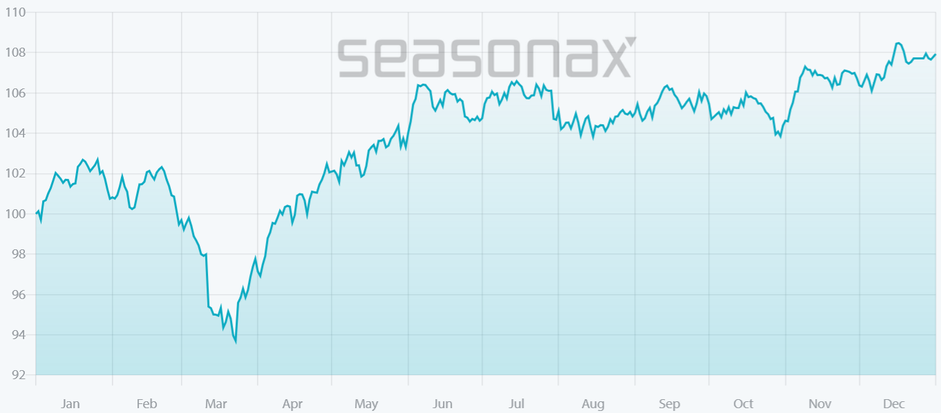 DAX: saisonaler Kursverlauf 5 Jahre